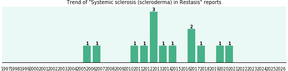 Could Restasis cause Systemic sclerosis (scleroderma)?